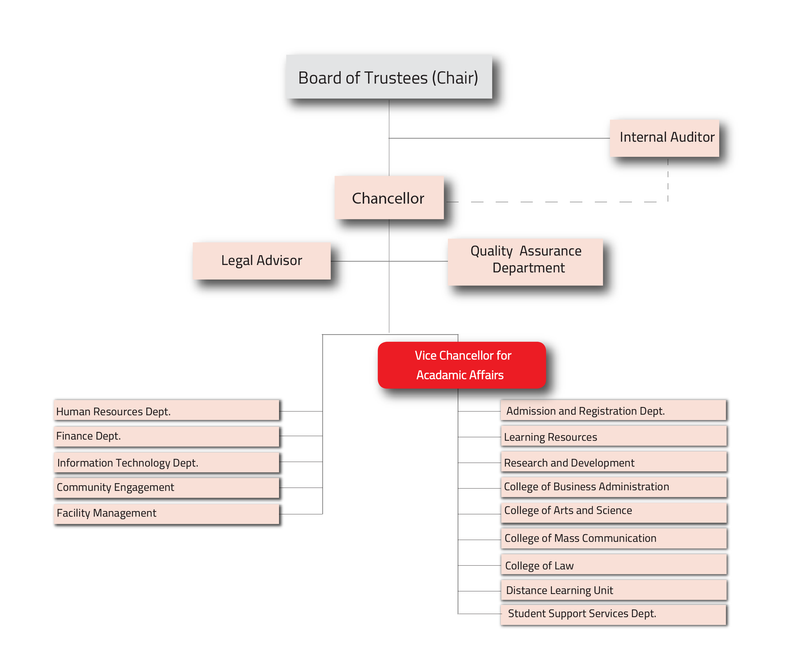 UAQU Organization Chart