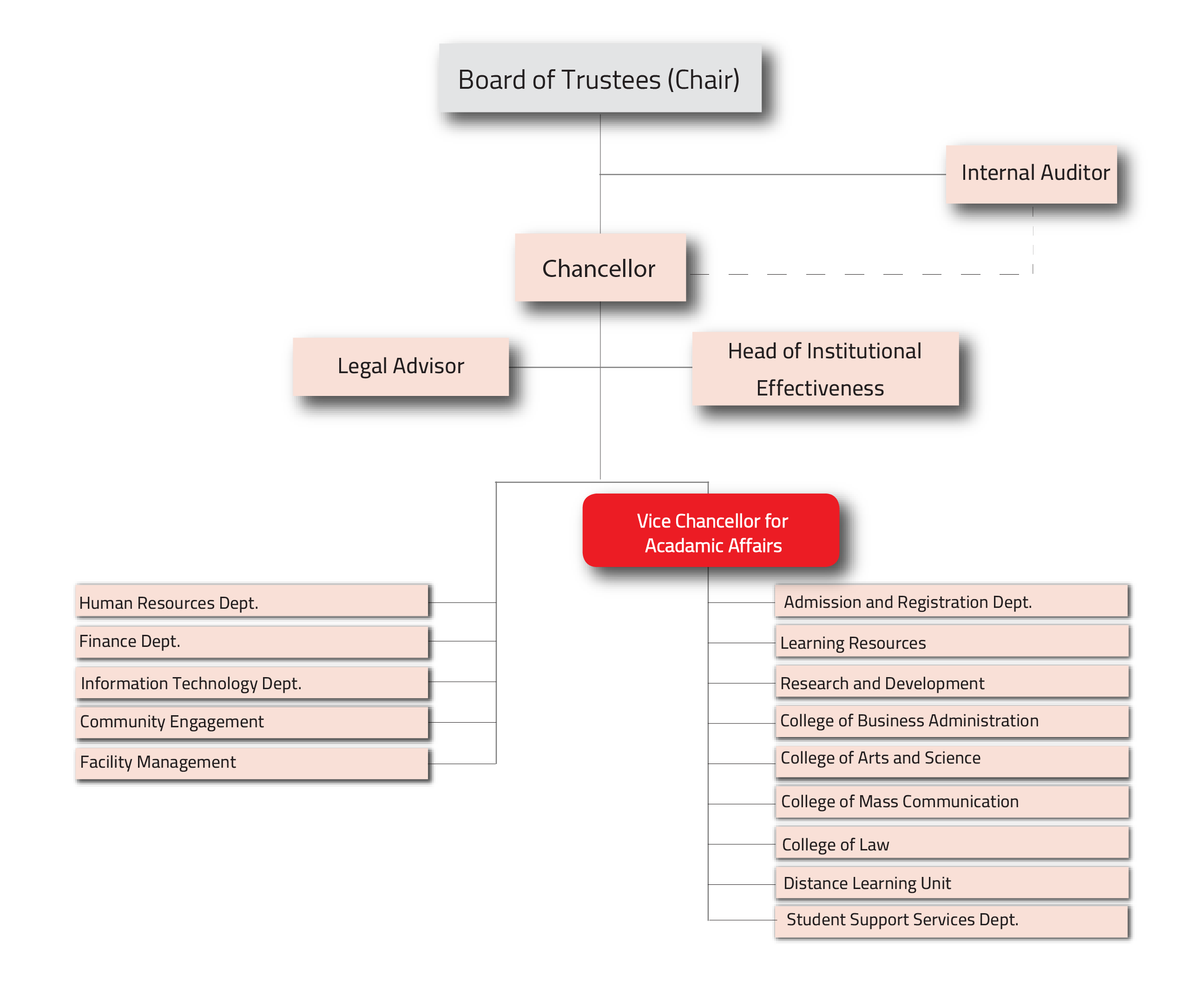 UAQU Organization Chart