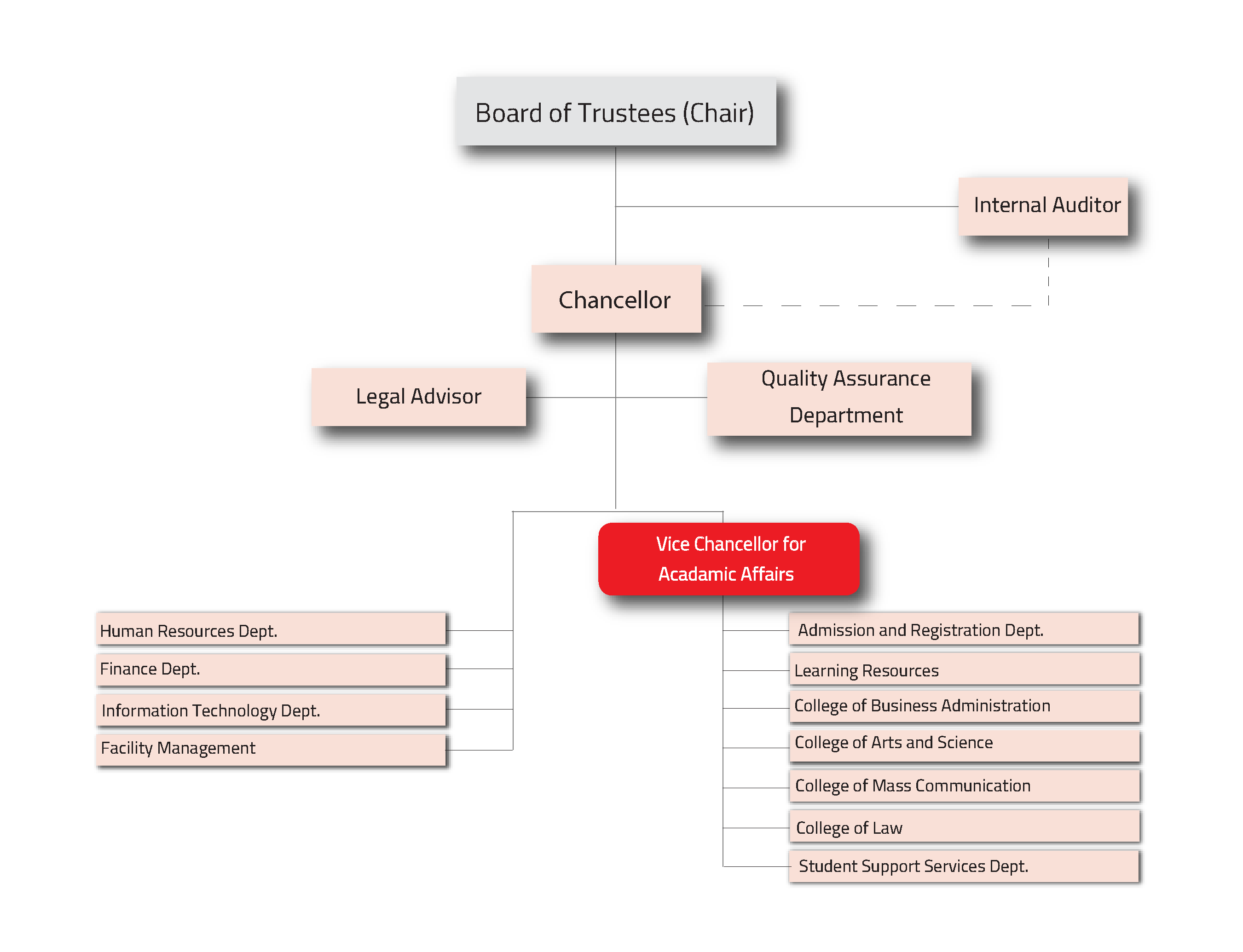 UAQU Organization Chart